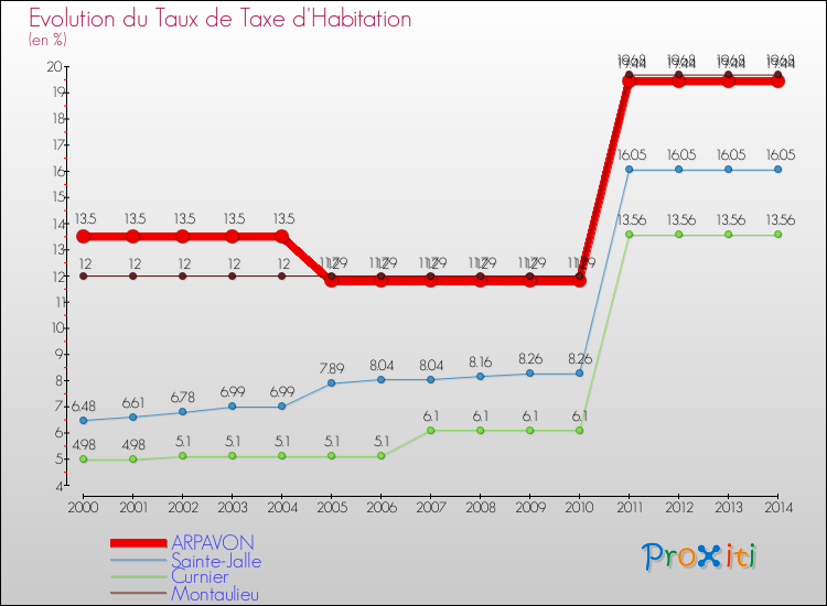 Evolution du taux de la taxe d'habitation pour ARPAVON et les communes proches de 2000 à 2014 Comparaison des taux de la taxe d'habitation pour ARPAVON et les communes voisines de 2000 à 2014
