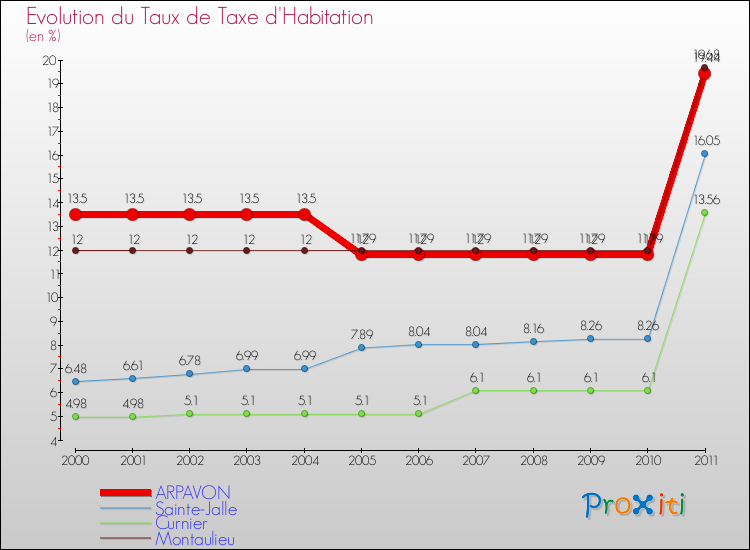 Evolution du taux de la taxe d'habitation pour ARPAVON et les communes proches Comparaison des taux de la taxe d'habitation pour ARPAVON et les communes voisines