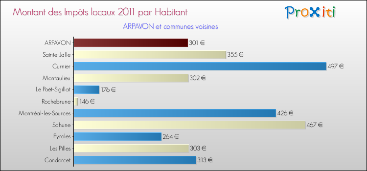 Montant des impôts locaux par Habitant pour ARPAVON et les communes proches Comparaison des impôts locaux par habitant pour ARPAVON et les communes voisines