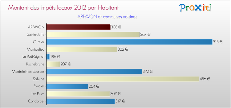 Montant des impôts locaux par Habitant pour ARPAVON et les communes proches Comparaison des impôts locaux par habitant pour ARPAVON et les communes voisines