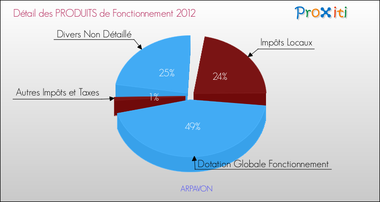 Décomposition du Budget de Fonctionnement 2012 de la commune de ARPAVON Budget de Fonctionnement 2012 pour la commune de ARPAVON
