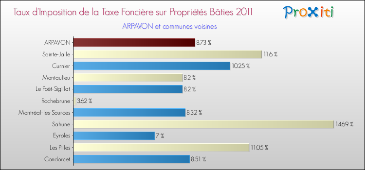 Taux d'imposition de la taxe foncière sur le bati 2011 pour ARPAVON et les communes proches Comparaison des taux d'imposition de la taxe foncière sur le bati 2011 pour ARPAVON et les communes voisines