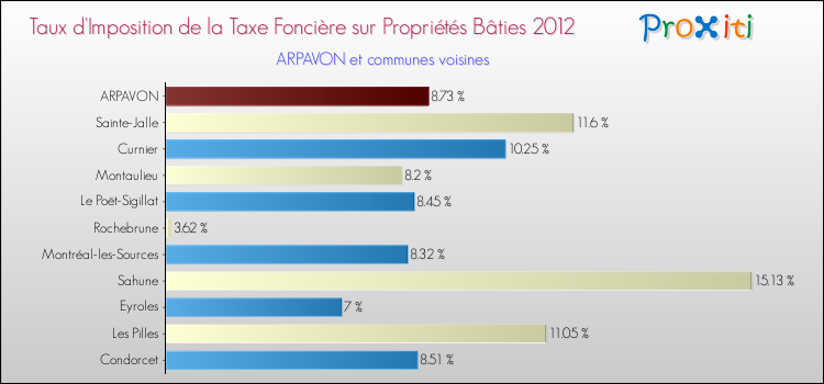 Taux d'imposition de la taxe foncière sur le bati 2012 pour ARPAVON et les communes proches Comparaison des taux d'imposition de la taxe foncière sur le bati 2012 pour ARPAVON et les communes voisines
