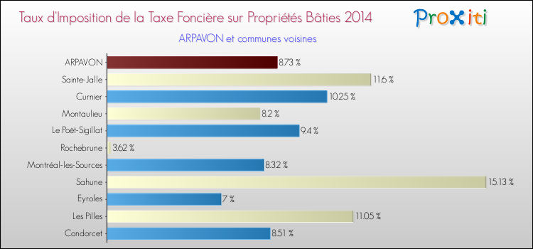 Taux d'imposition de la taxe foncière sur le bati 2014 pour ARPAVON et les communes proches Comparaison des taux d'imposition de la taxe foncière sur le bati 2014 pour ARPAVON et les communes voisines