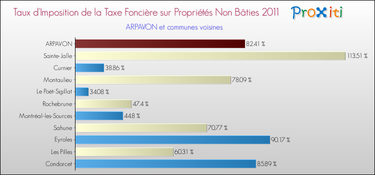 Taux d'imposition de la taxe foncière sur les immeubles et terrains non batis 2011 pour ARPAVON et les communes proches Comparaison des taux d'imposition de la taxe foncière sur les immeubles et terrains non batis 2011 pour ARPAVON et les communes voisines