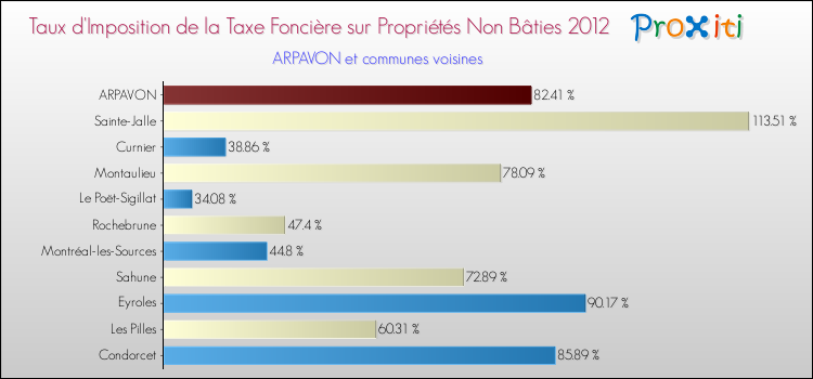 Taux d'imposition de la taxe foncière sur les immeubles et terrains non batis 2012 pour ARPAVON et les communes proches Comparaison des taux d'imposition de la taxe foncière sur les immeubles et terrains non batis 2012 pour ARPAVON et les communes voisines