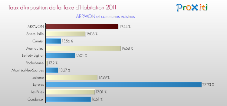 Taux d'imposition de la taxe d'habitation 2011 pour ARPAVON et les communes proches Comparaison des taux d'imposition de la taxe d'habitation 2011 pour ARPAVON et les communes voisines