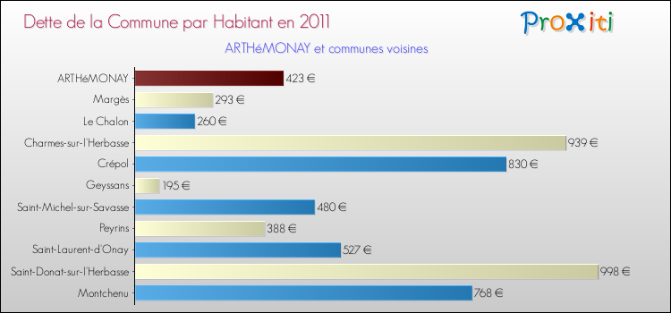 Dette par habitant de la commune en 2011 pour ARTHéMONAY et les communes proches Comparaison de la dette par habitant de la commune en 2011 pour ARTHéMONAY et les communes voisines