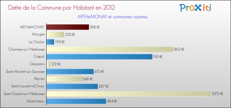 Dette par habitant de la commune en 2012 pour ARTHéMONAY et les communes proches Comparaison de la dette par habitant de la commune en 2012 pour ARTHéMONAY et les communes voisines