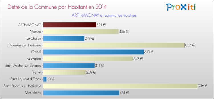 Dette par habitant de la commune en 2014 pour ARTHéMONAY et les communes proches Comparaison de la dette par habitant de la commune en 2014 pour ARTHéMONAY et les communes voisines