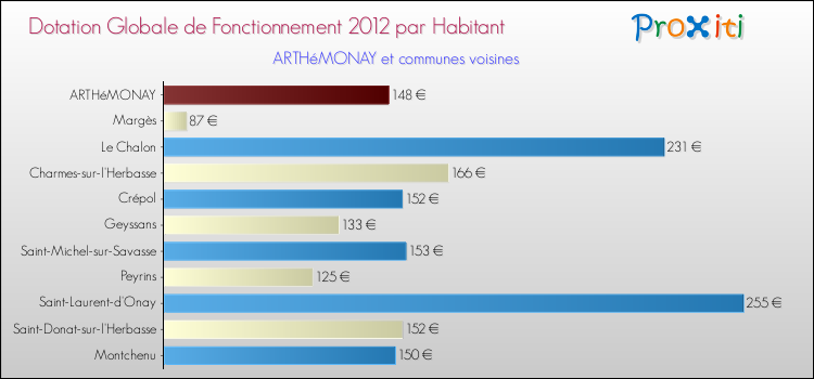 Montant des dotations globales de fonctionnement DGF par Habitant pour ARTHéMONAY et les communes proches Comparaison des des dotations globales de fonctionnement DGF par habitant pour ARTHéMONAY et les communes voisines