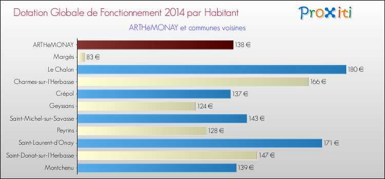 Montant des dotations globales de fonctionnement DGF par Habitant pour ARTHéMONAY et les communes proches en 2014. Comparaison des des dotations globales de fonctionnement DGF par habitant pour ARTHéMONAY et les communes voisines en 2014.