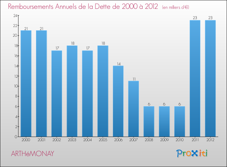 Evolution de l'annuité de la dette pour la commune de ARTHéMONAY de 2000 à 2012 Annuités de la dette pour ARTHéMONAY de 2000 à 2012