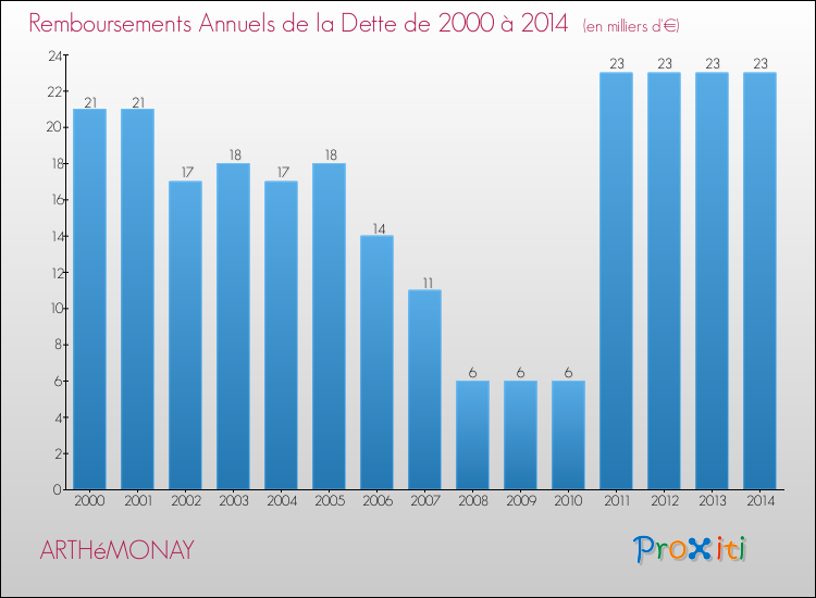 Evolution de l'annuité de la dette pour la commune de ARTHéMONAY de 2000 à 2014 Annuités de la dette pour ARTHéMONAY de 2000 à 2014