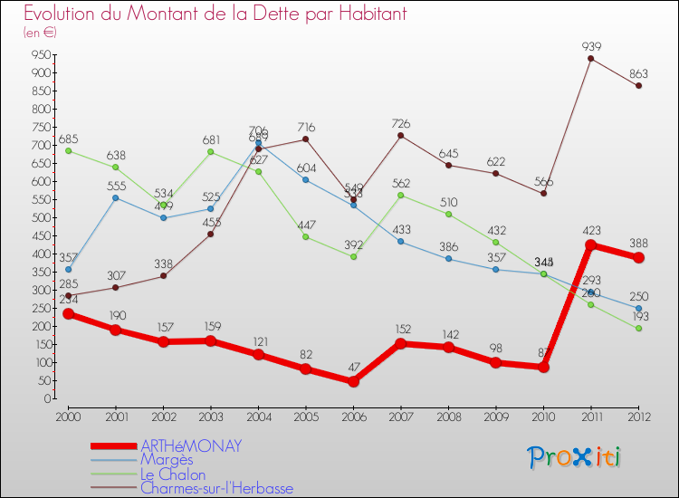 Evolution de la dette par habitant pour la commune de ARTHéMONAY et les communes proches de 2000 à 2012 Comparaison de la dette par habitant pour ARTHéMONAY et les communes voisines de 2000 à 2012