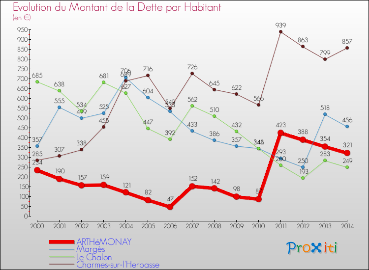 Evolution de la dette par habitant pour la commune de ARTHéMONAY et les communes proches de 2000 à 2014 Comparaison de la dette par habitant pour ARTHéMONAY et les communes voisines de 2000 à 2014