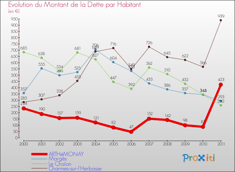 Evolution de la dette par habitant pour la commune de ARTHéMONAY et les communes proches Comparaison de la dette par habitant pour ARTHéMONAY et les communes voisines