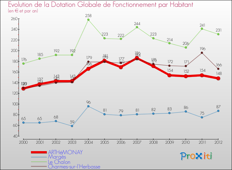 Evolution et montant de la dotation globale de fonctionnement par Habitant pour ARTHéMONAY et les communes proches Comparaison des dotations globales de fonctionnement par habitant pour ARTHéMONAY et les communes voisines