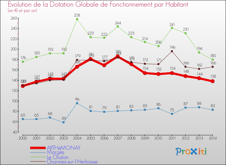 Evolution et montant de la dotation globale de fonctionnement par Habitant pour ARTHéMONAY et les communes proches de 2000 à 2014. Comparaison des dotations globales de fonctionnement par habitant pour ARTHéMONAY et les communes voisines de 2000 à 2014.
