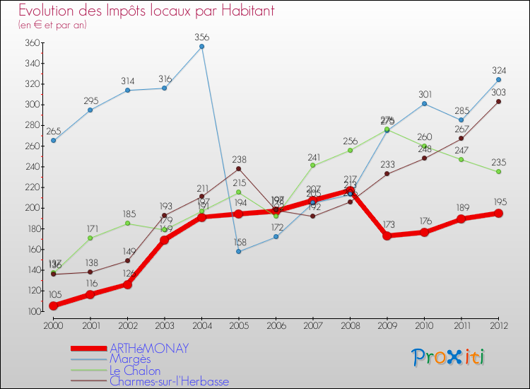 Evolution et montant des impôts locaux par Habitant pour ARTHéMONAY et les communes proches Comparaison des impôts locaux par habitant pour ARTHéMONAY et les communes voisines