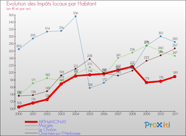 Evolution et montant des impôts locaux par Habitant pour ARTHéMONAY et les communes proches Comparaison des impôts locaux par habitant pour ARTHéMONAY et les communes voisines