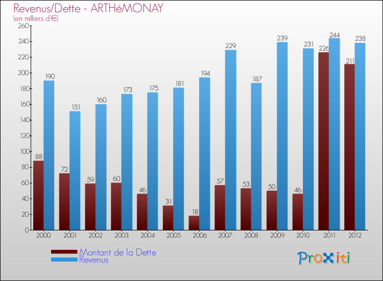Evolution comparée de la dette et des revenus pour la commune de ARTHéMONAY de 2000 à 2012 Comparaison de la dette et des revenus pour ARTHéMONAY de 2000 à 2012