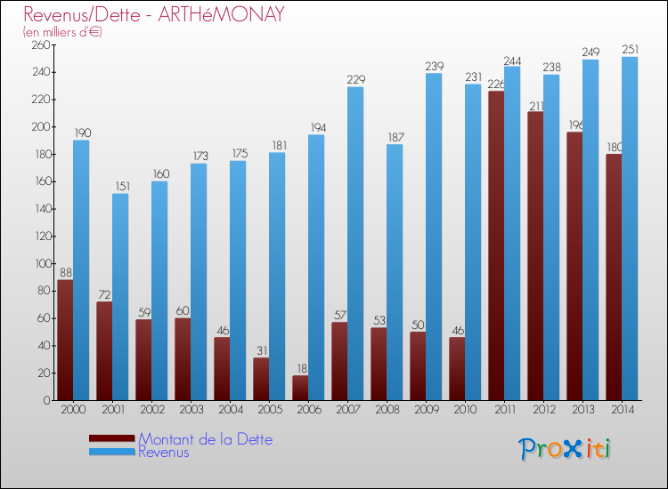 Evolution comparée de la dette et des revenus pour la commune de ARTHéMONAY de 2000 à 2014 Comparaison de la dette et des revenus pour ARTHéMONAY de 2000 à 2014
