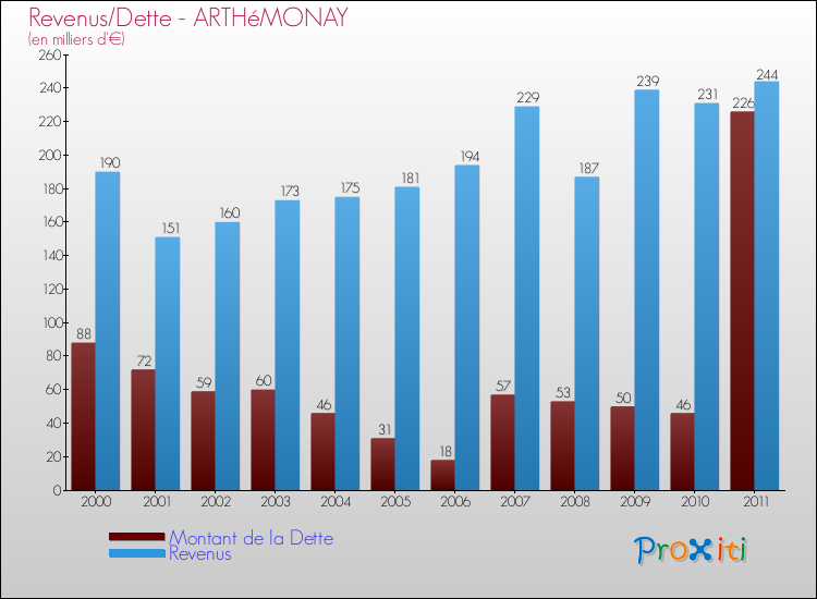 Evolution comparée de la dette et des revenus pour la commune de ARTHéMONAY de 2000 à 2011 Comparaison de la dette et des revenus pour ARTHéMONAY de 2000 à 2011