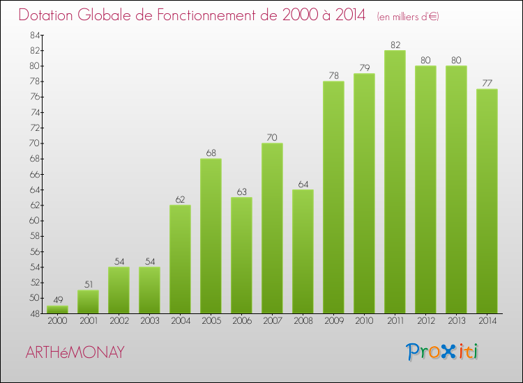 Evolution du montant de la Dotation Globale de Fonctionnement pour la commune de ARTHéMONAY de 2000 à 2014 Evolution du montant de la Dotation Globale de Fonctionnement pour ARTHéMONAY de 2000 à 2014