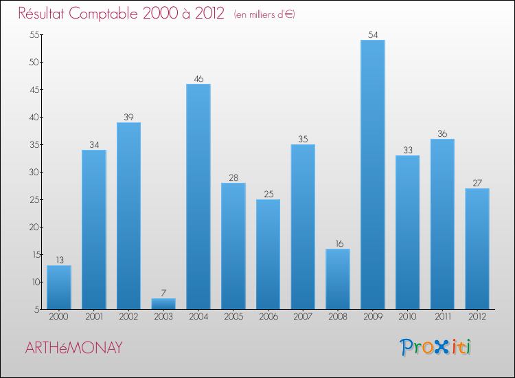 Evolution du résultat comptable pour la commune de ARTHéMONAY de 2000 à 2012 Evolution du résultat comptable pour ARTHéMONAY de 2000 à 2012