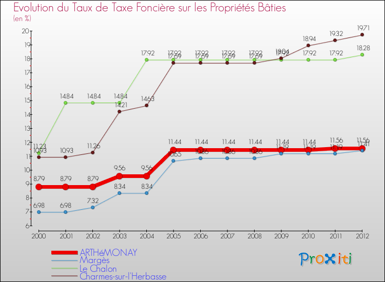 Evolution du taux de la taxe foncière sur le bati pour ARTHéMONAY et les communes proches de 2000 à 2012 Comparaison des taux de taxe foncière sur le bati pour ARTHéMONAY et les communes voisines de 2000 à 2012