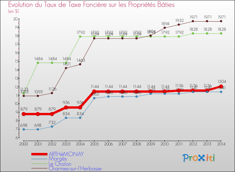 Evolution du taux de la taxe foncière sur le bati pour ARTHéMONAY et les communes proches de 2000 à 2014 Comparaison des taux de taxe foncière sur le bati pour ARTHéMONAY et les communes voisines de 2000 à 2014