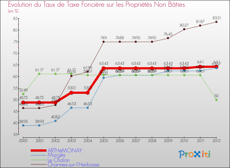 Evolution du taux de la taxe foncière sur les immeubles et terrains non batis pour ARTHéMONAY et les communes proches de 2000 à 2012 Comparaison des taux de la taxe foncière sur les immeubles et terrains non batis pour ARTHéMONAY et les communes voisines de 2000 à 2012