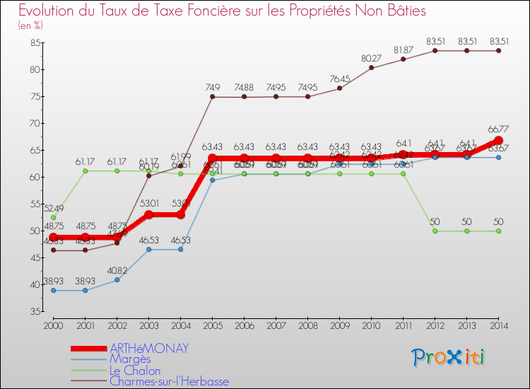 Evolution du taux de la taxe foncière sur les immeubles et terrains non batis pour ARTHéMONAY et les communes proches de 2000 à 2014 Comparaison des taux de la taxe foncière sur les immeubles et terrains non batis pour ARTHéMONAY et les communes voisines de 2000 à 2014