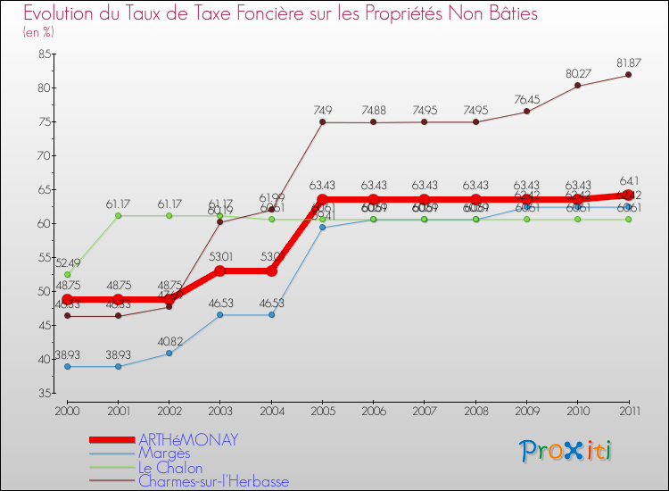 Evolution du taux de la taxe foncière sur les immeubles et terrains non batis pour ARTHéMONAY et les communes proches Comparaison des taux de la taxe foncière sur les immeubles et terrains non batis pour ARTHéMONAY et les communes voisines