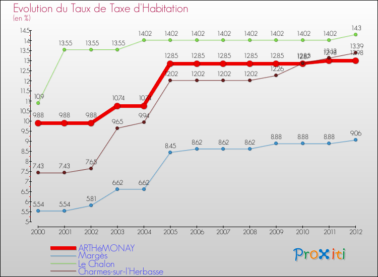 Evolution du taux de la taxe d'habitation pour ARTHéMONAY et les communes proches Comparaison des taux de la taxe d'habitation pour ARTHéMONAY et les communes voisines