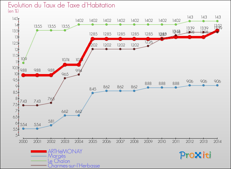 Evolution du taux de la taxe d'habitation pour ARTHéMONAY et les communes proches de 2000 à 2014 Comparaison des taux de la taxe d'habitation pour ARTHéMONAY et les communes voisines de 2000 à 2014