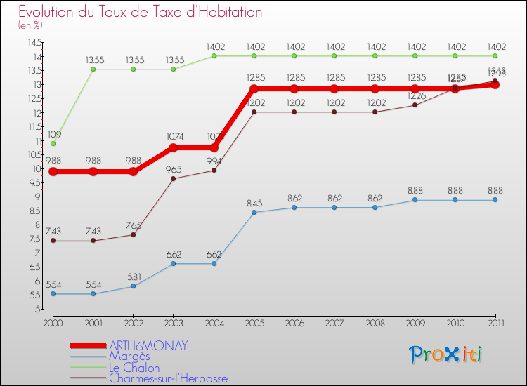 Evolution du taux de la taxe d'habitation pour ARTHéMONAY et les communes proches Comparaison des taux de la taxe d'habitation pour ARTHéMONAY et les communes voisines