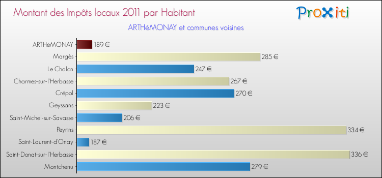 Montant des impôts locaux par Habitant pour ARTHéMONAY et les communes proches Comparaison des impôts locaux par habitant pour ARTHéMONAY et les communes voisines