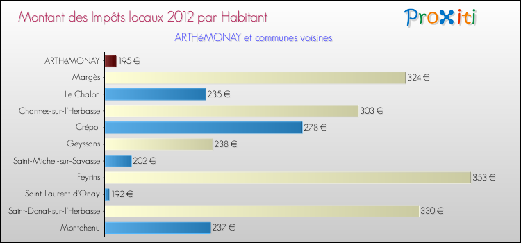 Montant des impôts locaux par Habitant pour ARTHéMONAY et les communes proches Comparaison des impôts locaux par habitant pour ARTHéMONAY et les communes voisines