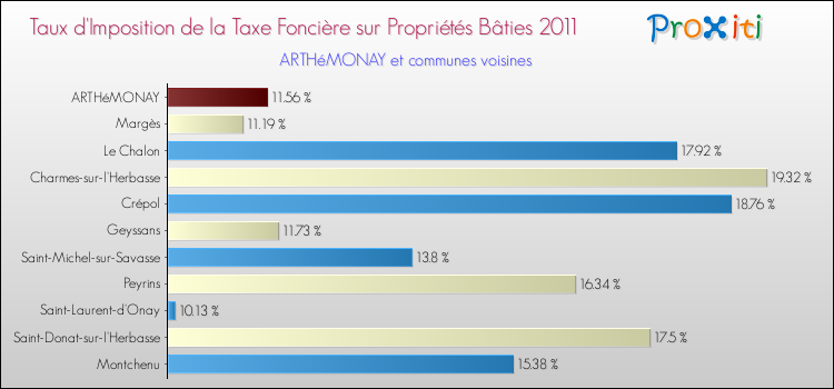 Taux d'imposition de la taxe foncière sur le bati 2011 pour ARTHéMONAY et les communes proches Comparaison des taux d'imposition de la taxe foncière sur le bati 2011 pour ARTHéMONAY et les communes voisines