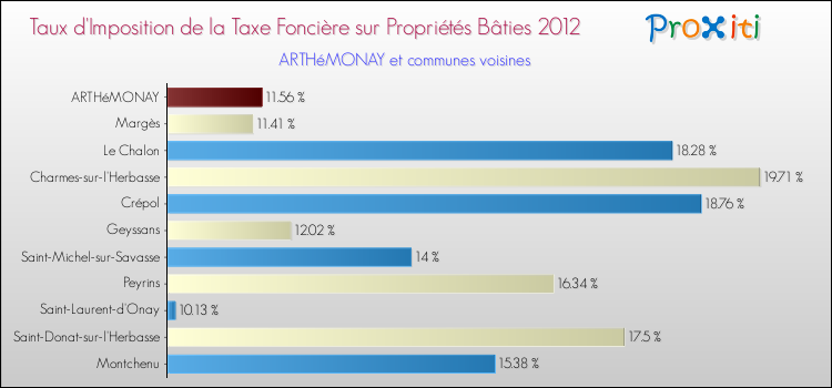 Taux d'imposition de la taxe foncière sur le bati 2012 pour ARTHéMONAY et les communes proches Comparaison des taux d'imposition de la taxe foncière sur le bati 2012 pour ARTHéMONAY et les communes voisines