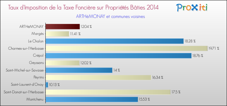 Taux d'imposition de la taxe foncière sur le bati 2014 pour ARTHéMONAY et les communes proches Comparaison des taux d'imposition de la taxe foncière sur le bati 2014 pour ARTHéMONAY et les communes voisines