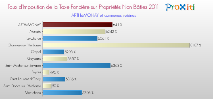 Taux d'imposition de la taxe foncière sur les immeubles et terrains non batis 2011 pour ARTHéMONAY et les communes proches Comparaison des taux d'imposition de la taxe foncière sur les immeubles et terrains non batis 2011 pour ARTHéMONAY et les communes voisines