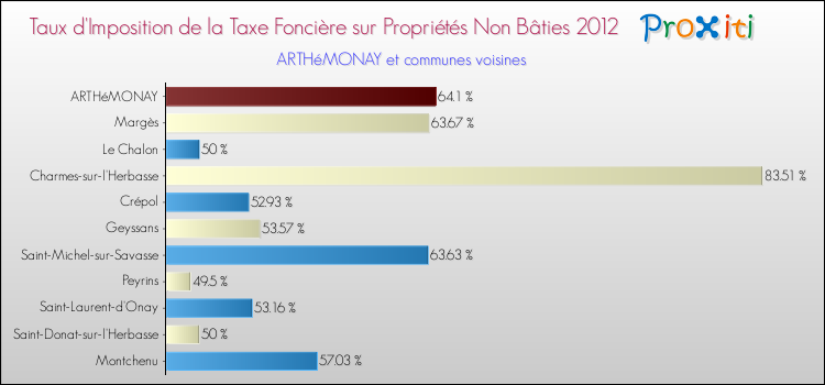 Taux d'imposition de la taxe foncière sur les immeubles et terrains non batis 2012 pour ARTHéMONAY et les communes proches Comparaison des taux d'imposition de la taxe foncière sur les immeubles et terrains non batis 2012 pour ARTHéMONAY et les communes voisines