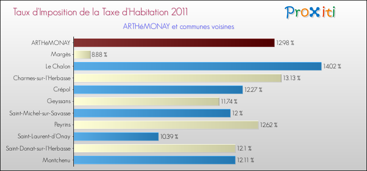 Taux d'imposition de la taxe d'habitation 2011 pour ARTHéMONAY et les communes proches Comparaison des taux d'imposition de la taxe d'habitation 2011 pour ARTHéMONAY et les communes voisines