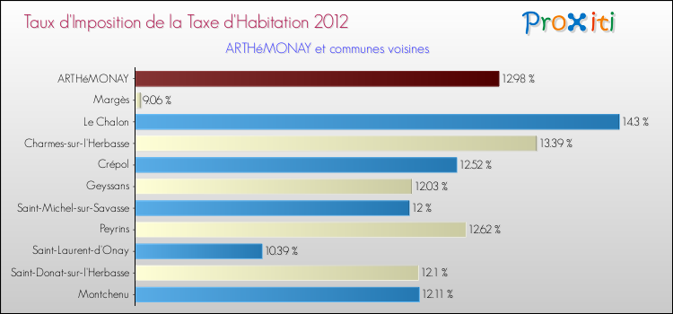 Taux d'imposition de la taxe d'habitation 2012 pour ARTHéMONAY et les communes proches Comparaison des taux d'imposition de la taxe d'habitation 2012 pour ARTHéMONAY et les communes voisines