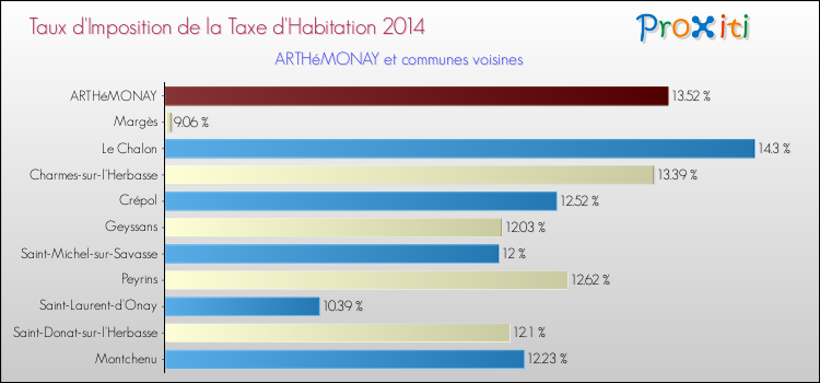 Taux d'imposition de la taxe d'habitation 2014 pour ARTHéMONAY et les communes proches Comparaison des taux d'imposition de la taxe d'habitation 2014 pour ARTHéMONAY et les communes voisines