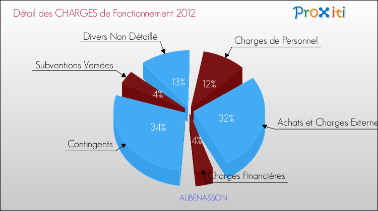 Décomposition des Charges de Fonctionnement 2012 de la commune de AUBENASSON Charges de Fonctionnement 2012 pour la commune de AUBENASSON