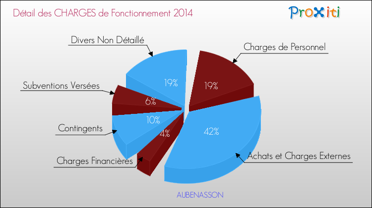 Décomposition des Charges de Fonctionnement 2014 de la commune de AUBENASSON Charges de Fonctionnement 2014 pour la commune de AUBENASSON